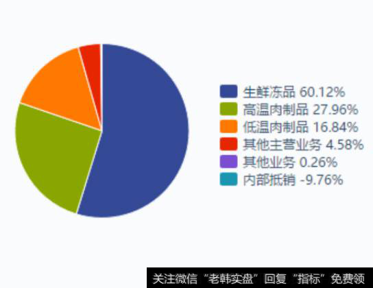 2017年双汇发展的主营业务构成