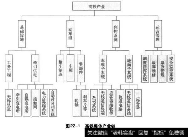 高铁整体产业链