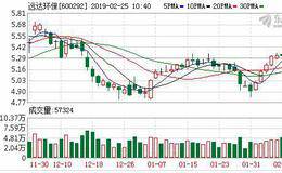 远达环保：连续4日融资净偿还累计1008.79万元（02-22）