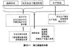 庖丁投资法则之海洋油气工程装备的整体产业链