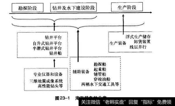 海工装备的分类