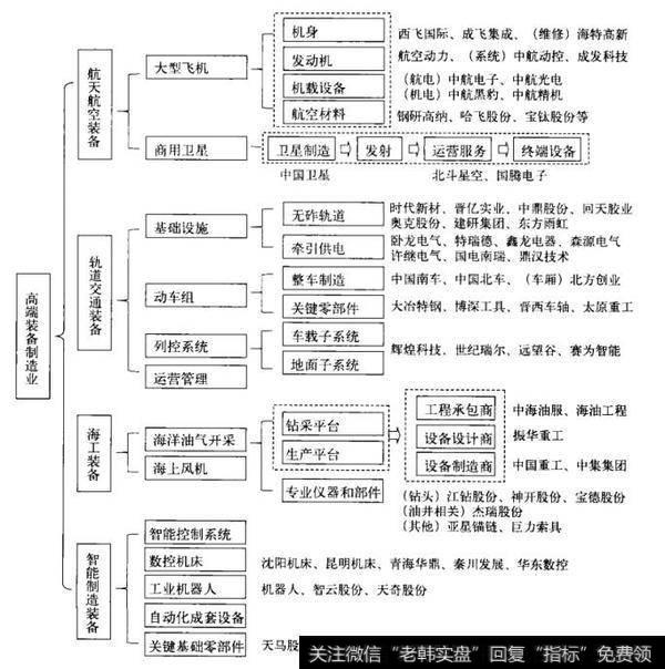 高端装备制造产业的投资地图