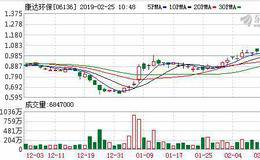 康达环保(06136)预期2018年股东应占利润同比下滑30%