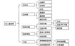 庖丁投资法则之化工新材料