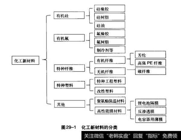 化工新材料的分类