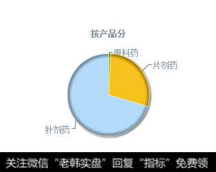 恒瑞医药经营分析收入分析