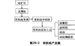 股票投资之有机硅材料