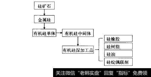 有机硅材料