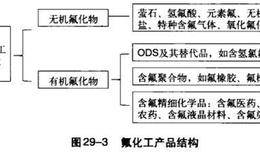 庖丁投资法则之有机氟材料