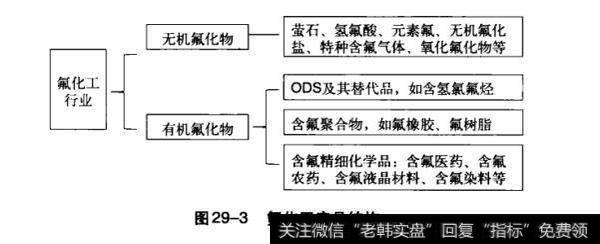 氟化工产品结构