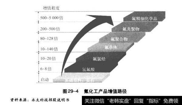 氟化工产品增值路径