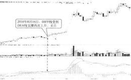 支撑与阻碍:DIFF线得到DEA线的支撑