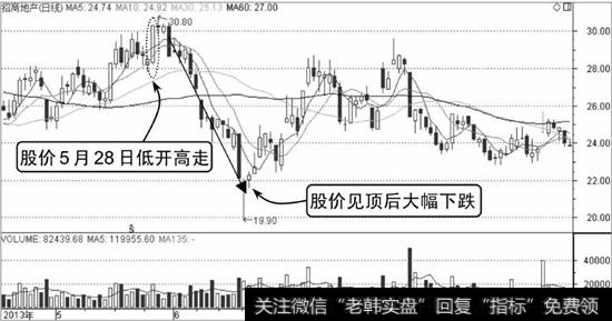 招商地产K线走势图