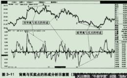 背离形态的出现带来了哪些问题？