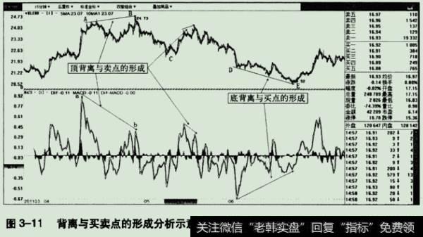 背离与买卖点的形成分析示意图