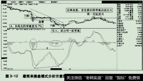 最简单操盘模式分析示意图