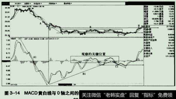 MACD黄白线与O轴之间的辩证关系分析