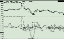 操盘风险的大小