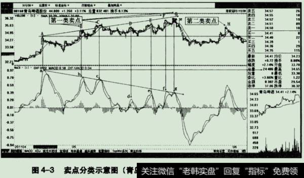 青岛啤酒(600600) 30分钟级别的上涨走势