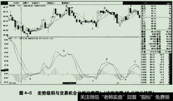 走势级别与交易机会分析示意图