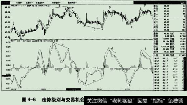 走势级别与交易机会分析示意图