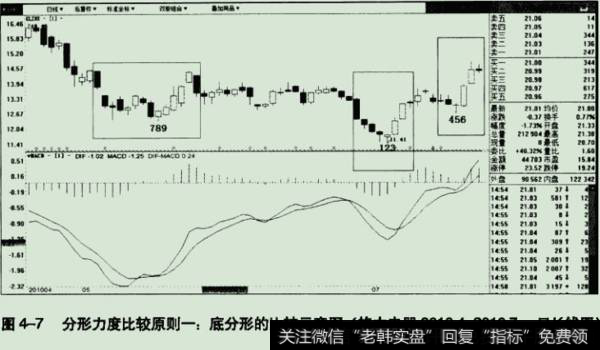 分形力度比较原则一