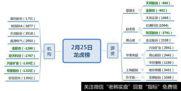 机构继续加仓信托股；游资机构大战兴业矿业
