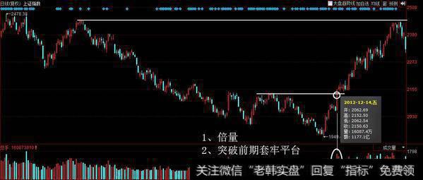 2012年12月14日突破120均线的成交量