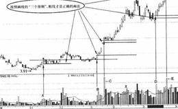 什么是黄金线的基本特征和取点方法