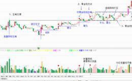 什么是“黄金仓”的基本功用以及“黄金仓”的升幅测算