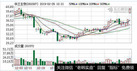 <a href='/scdx/287668.html'>华兰生物</a>2018年净利润11亿增长39% 疫苗业务收入和利润大幅增长