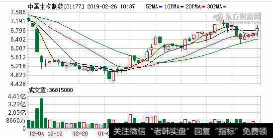 药品集中采购规则或更加合理 中国生物制药涨4.2%