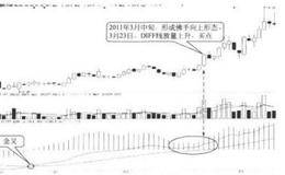 DIFF线的八种买入形态：佛手向上