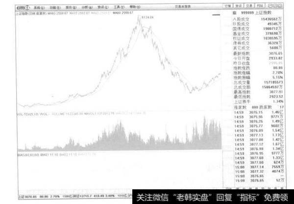 2005年6月到2008年11月的一段行情的全景图