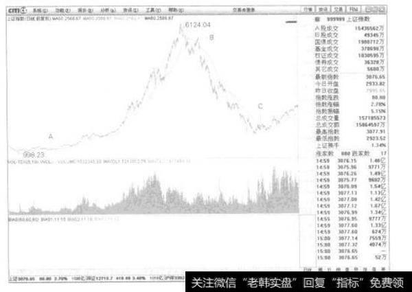 从A点到B点的获利情况