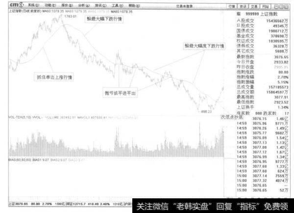 2003年底到2005年牛市启动的一段完整行情