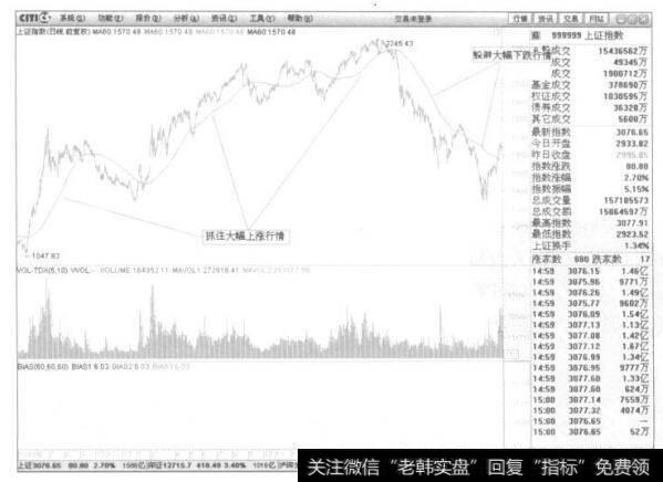 1999年到2002年的一段行情