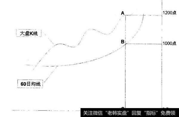 60日乖离率图