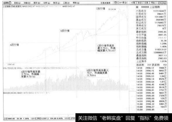 6124行情中A、B. C三段行情的特点6124行情中A、B、C三段行情