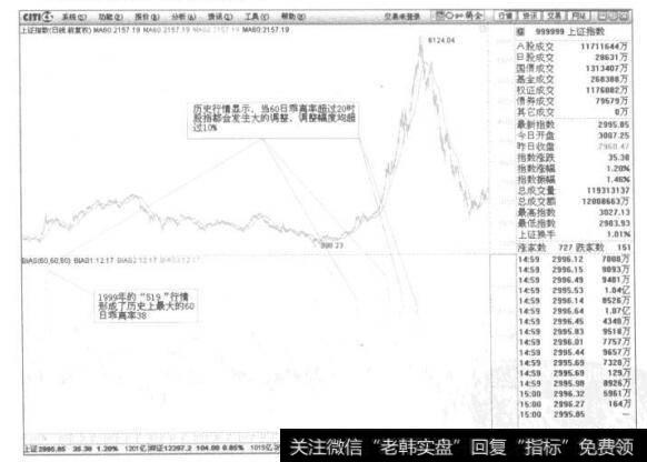 历史行情的乖离率