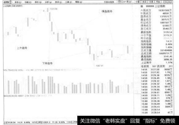 股价发展的趋势