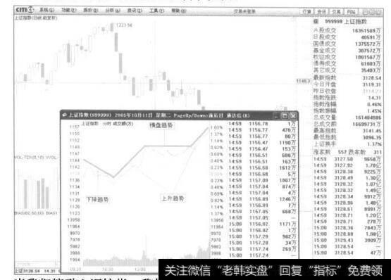 某一天股指的分时图