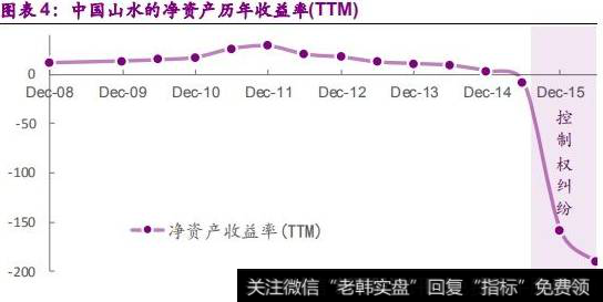 中国山水的净资产收益率