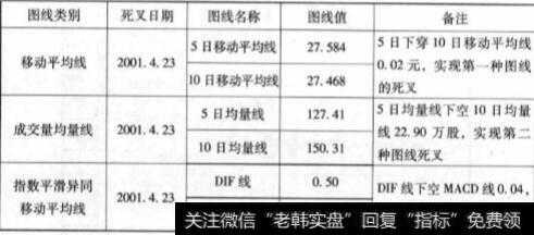 当散户遇到三线同死叉时应该怎么做？三线同死叉是指什么？