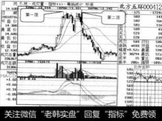 什么是“双峰顶天”？“双峰顶天”时该股票状态如何？