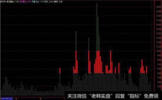 什么是日换手率？日<a href='/shzszj/162058.html'>换手率越高</a>意味着什么？