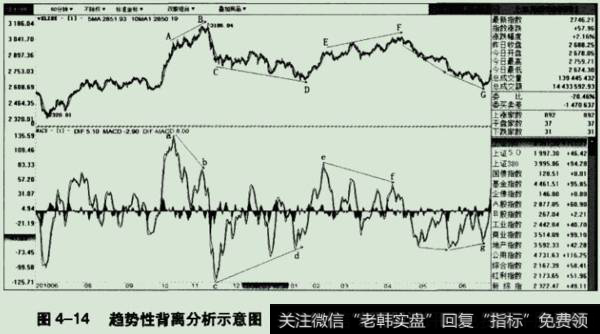 趋势性背离分析示意图