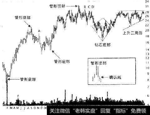 如图是周线图中的管形顶部和底部，同时出现的还有钻石底和上升三龙形。当股价收在图形最低点之下时管形顶部就确认了。