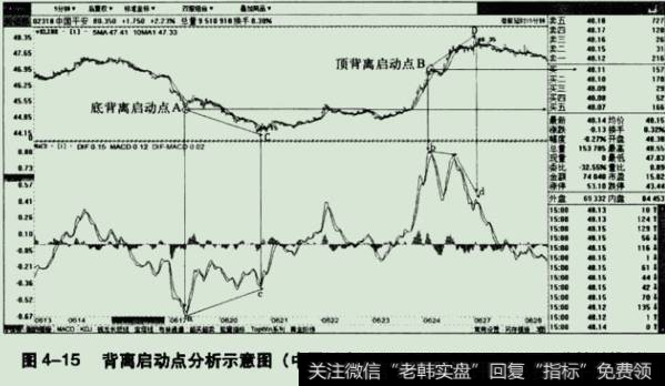 背离启动点分析示意图