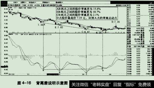 背离差说明示意图